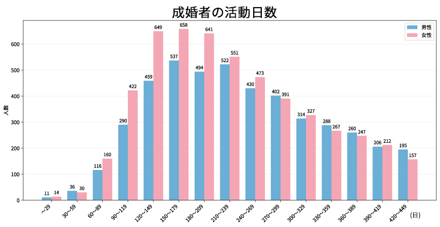 成婚者の活動日数