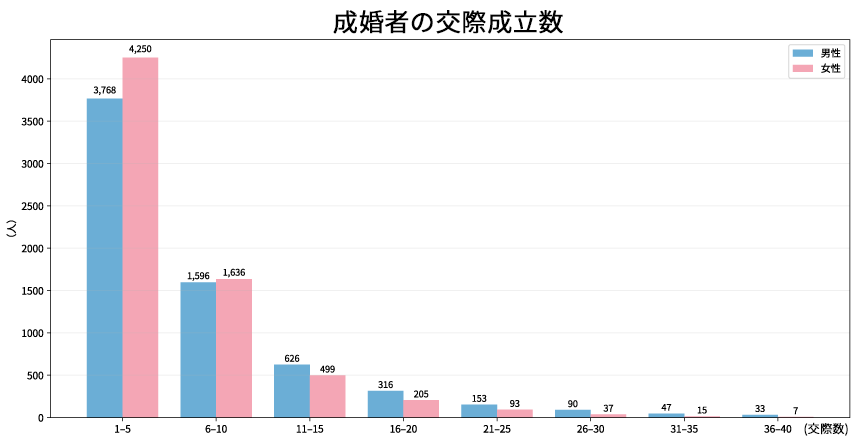 成婚者の交際成立数