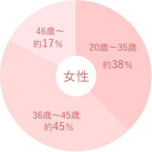 女性会員の年齢データ