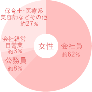 女性会員の職業データ